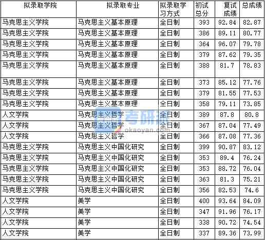 2020年中國政法大學(xué)馬克思主義中國化研究研究生錄取分數(shù)線