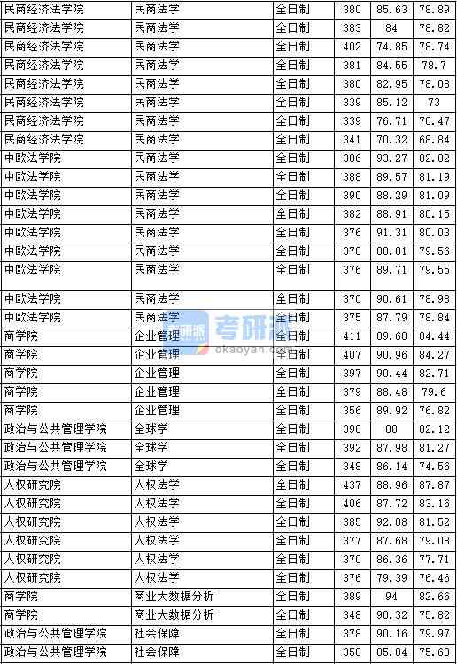 2020年中國政法大學(xué)企業(yè)管理研究生錄取分數(shù)線