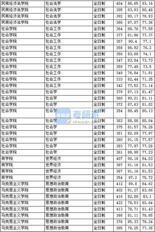 2020年中國(guó)政法大學(xué)社會(huì)法學(xué)研究生錄取分?jǐn)?shù)線(xiàn)