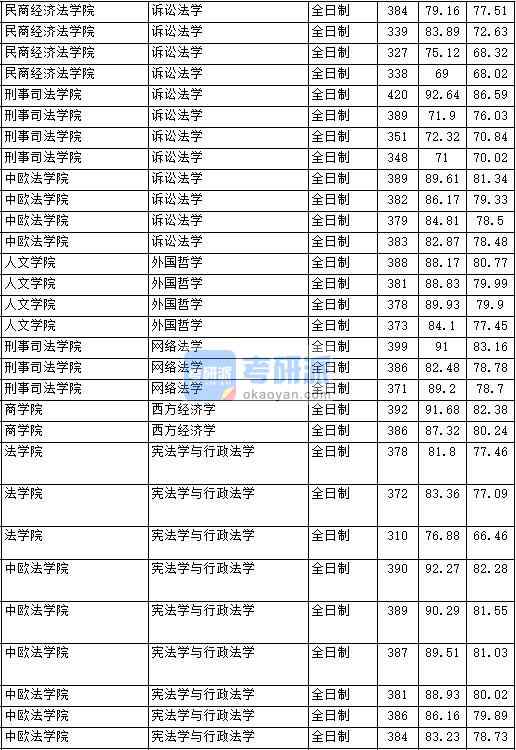 2020年中國(guó)政法大學(xué)訴訟法學(xué)研究生錄取分?jǐn)?shù)線(xiàn)