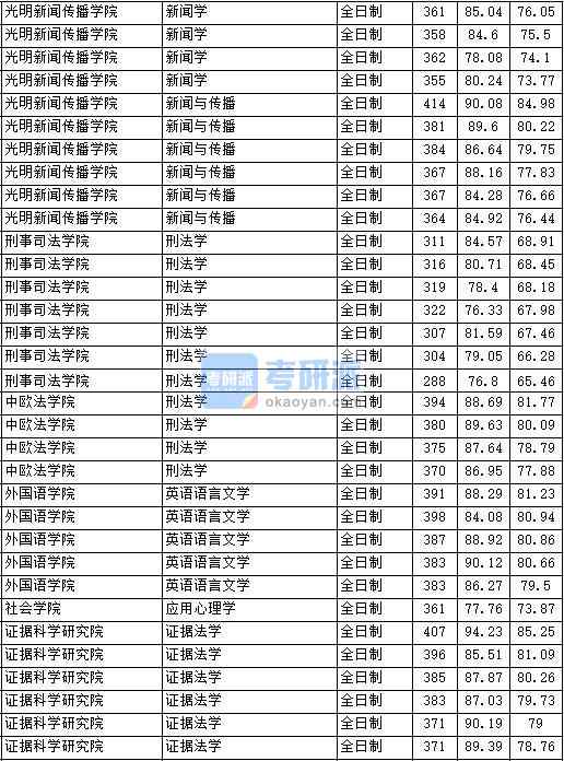 2020年中國政法大學證據(jù)法學研究生錄取分數(shù)線