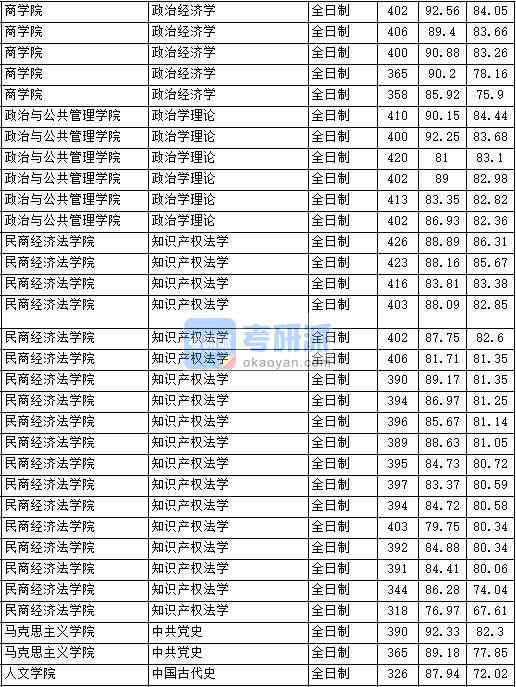 020年中國(guó)政法大學(xué)知識(shí)產(chǎn)權(quán)法學(xué)研究生錄取分?jǐn)?shù)線