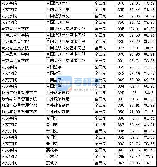 2020年中國政法大學中國近現(xiàn)代史基本問題研究生錄取分數(shù)線