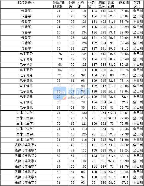 2020年中南財(cái)經(jīng)政法大學(xué)傳播學(xué)研究生錄取分?jǐn)?shù)線