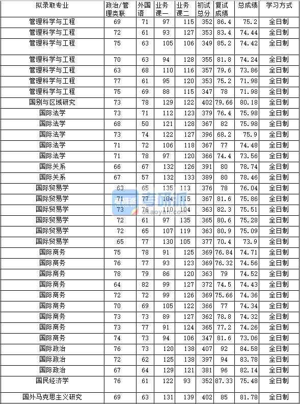 2020年中南財經(jīng)政法大學(xué)國外馬克思主義研究研究生錄取分?jǐn)?shù)線