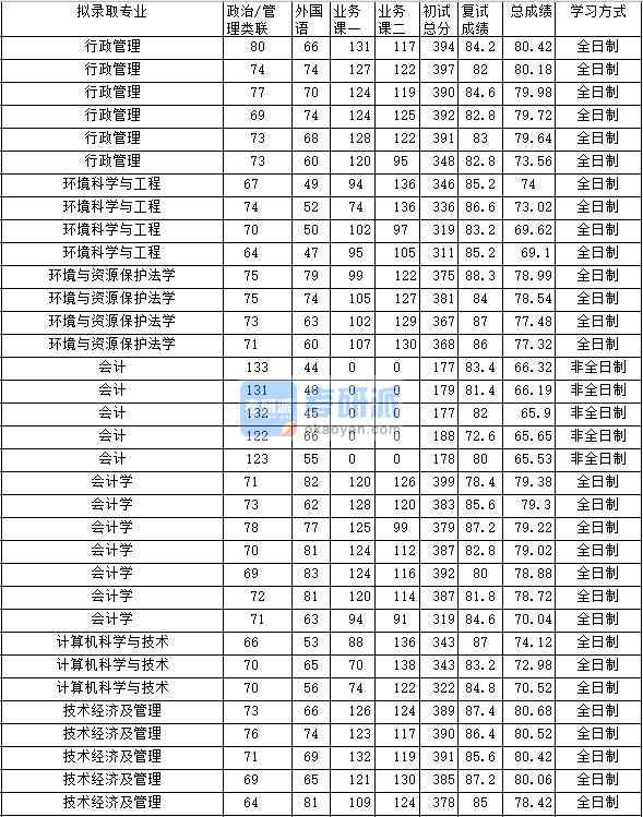 2020年中南財經(jīng)政法大學環(huán)境與資源保護法學研究生錄取分數(shù)線