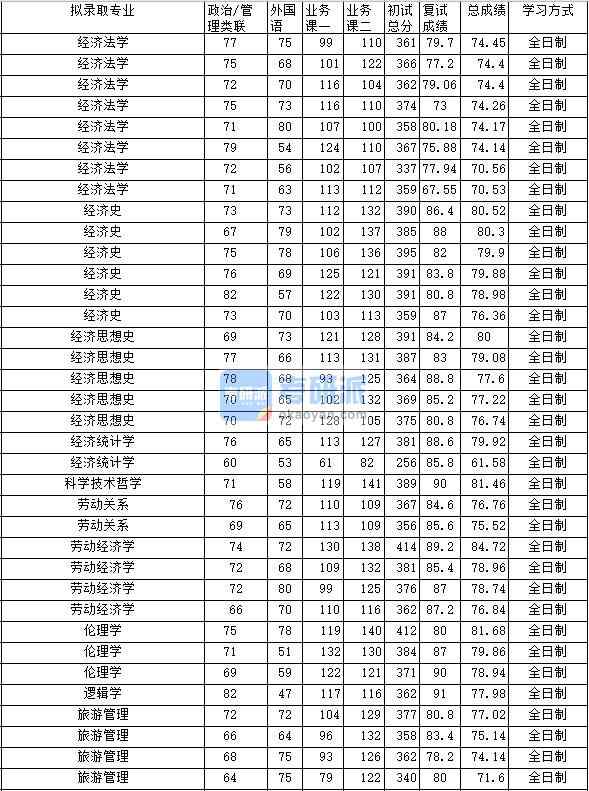 2020年中南財經(jīng)政法大學(xué)勞動經(jīng)濟(jì)學(xué)研究生錄取分?jǐn)?shù)線