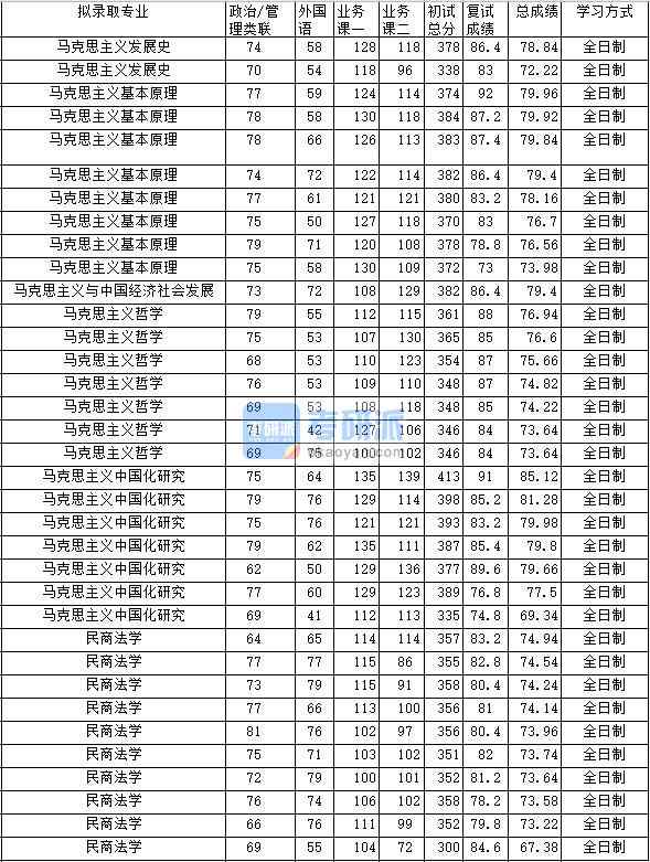 2020年中南財經政法大學馬克思主義與中國經濟社會發(fā)展研究生錄取分數線