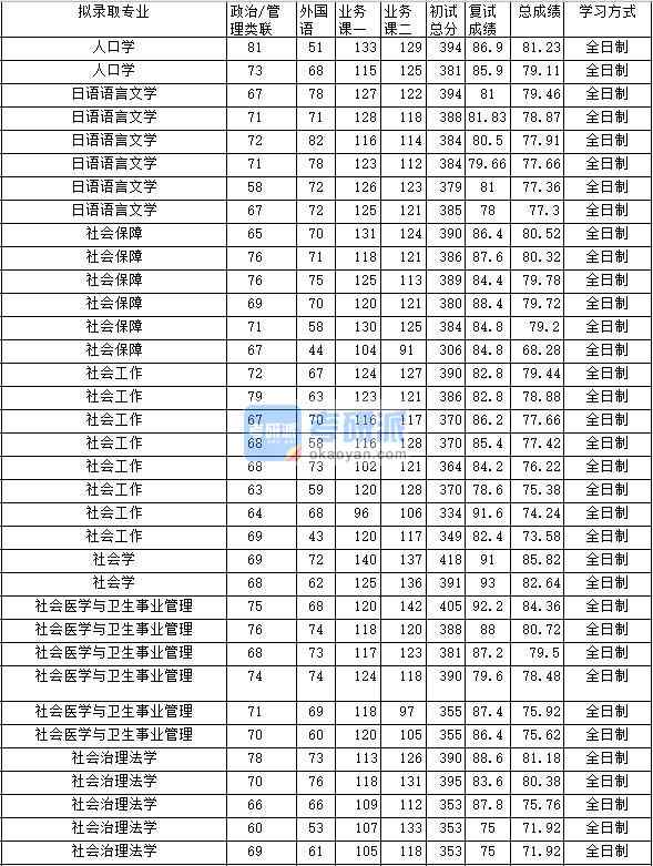 2020年中南財經(jīng)政法大學(xué)社會保障研究生錄取分?jǐn)?shù)線