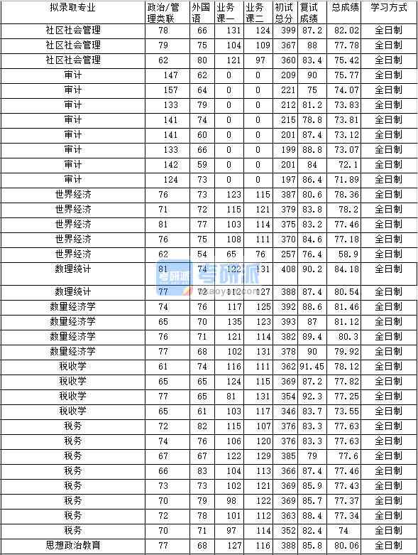 2020年中南財(cái)經(jīng)政法大學(xué)數(shù)理統(tǒng)計(jì)研究生錄取分?jǐn)?shù)線