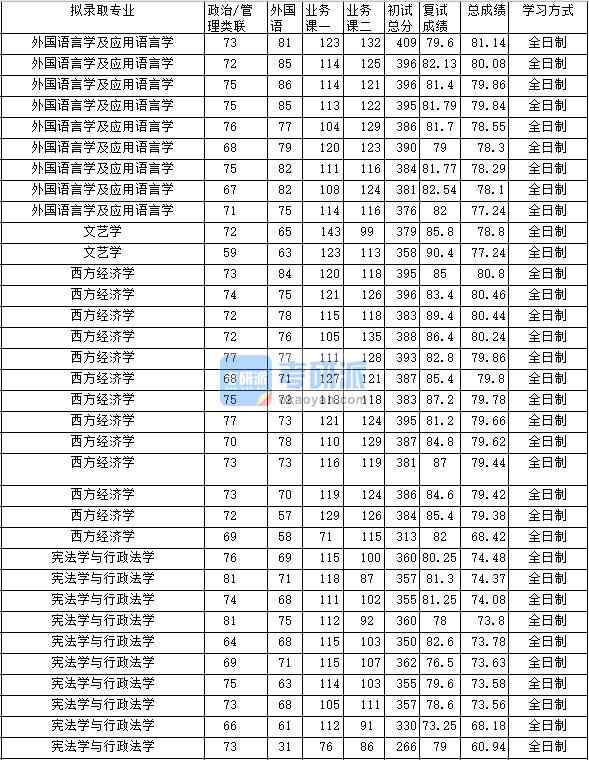 2020年中南財(cái)經(jīng)政法大學(xué)外國語言學(xué)及應(yīng)用語言學(xué)研究生錄取分?jǐn)?shù)線