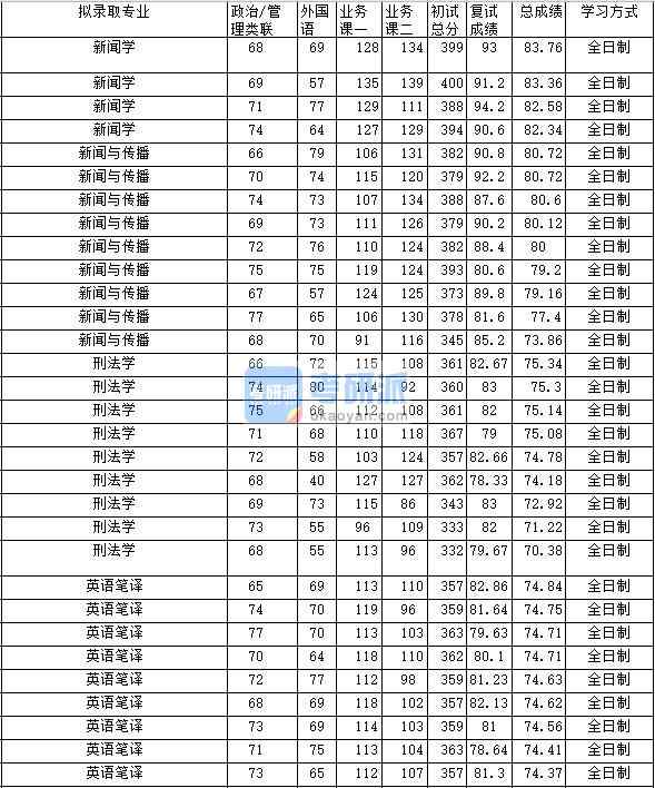 2020年中南財(cái)經(jīng)政法大學(xué)刑法學(xué)研究生錄取分?jǐn)?shù)線