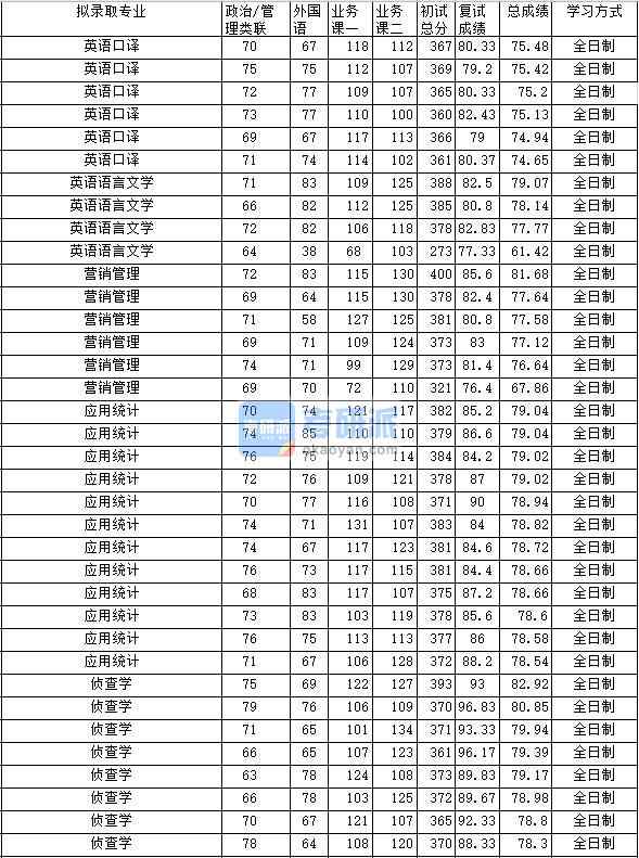 2020年中南財(cái)經(jīng)政法大學(xué)英語語言文學(xué)研究生錄取分?jǐn)?shù)線