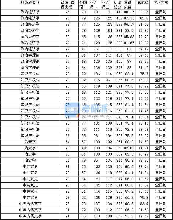 2020年中南財(cái)經(jīng)政法大學(xué)政治學(xué)理論研究生錄取分?jǐn)?shù)線