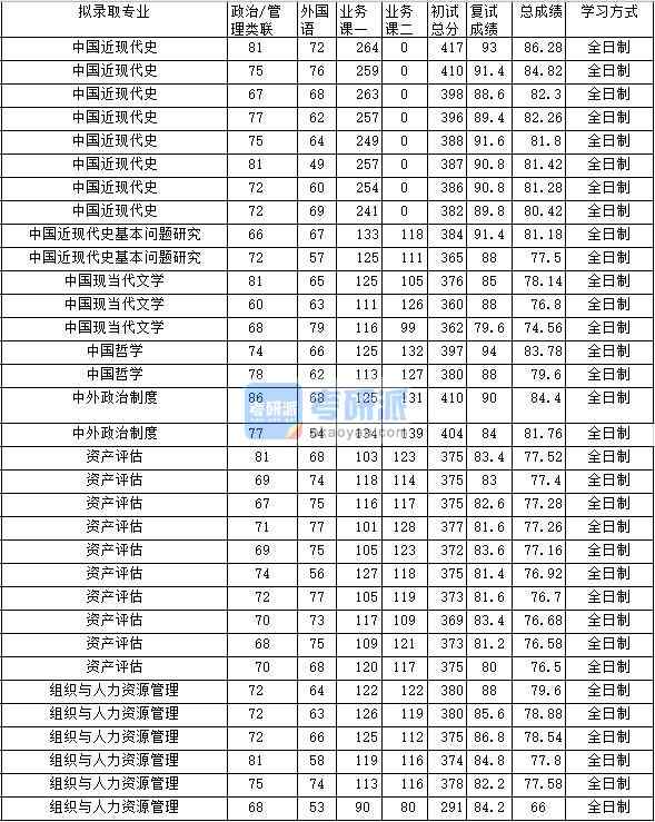 2020年中南財經(jīng)政法大學(xué)中國近現(xiàn)代史基本問題研究研究生錄取分?jǐn)?shù)線