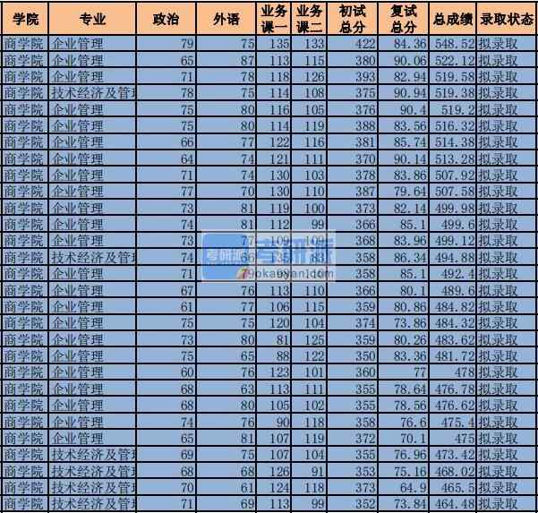 2020年中央財(cái)經(jīng)大學(xué)技術(shù)經(jīng)濟(jì)及管理研究生錄取分?jǐn)?shù)線