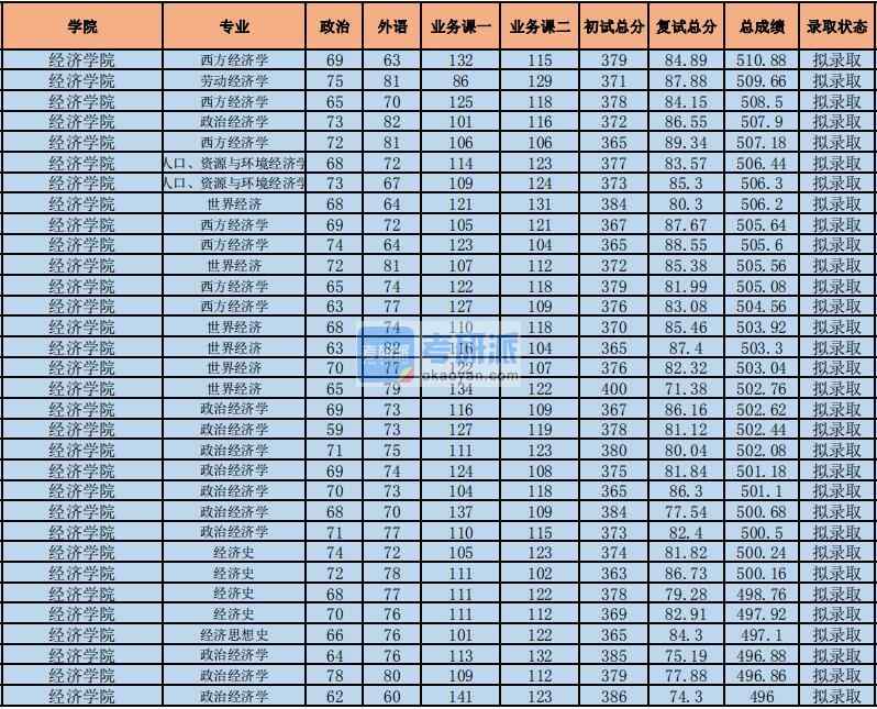 2020年中央財經(jīng)大學經(jīng)濟史研究生錄取分數(shù)線