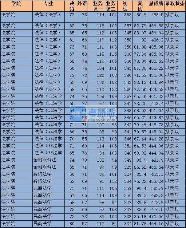 2020年中央財經(jīng)大學經(jīng)濟法學研究生錄取分數(shù)線