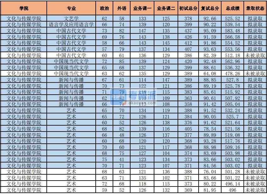 2020年中央財經(jīng)大學(xué)中國古代文學(xué)研究生錄取分?jǐn)?shù)線