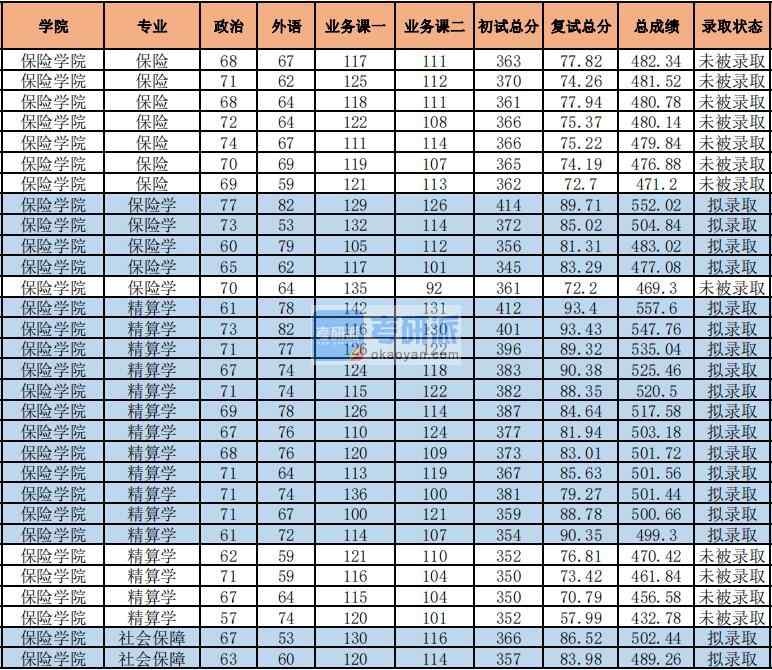 2020年中央財經(jīng)大學(xué)社會保障研究生錄取分?jǐn)?shù)線