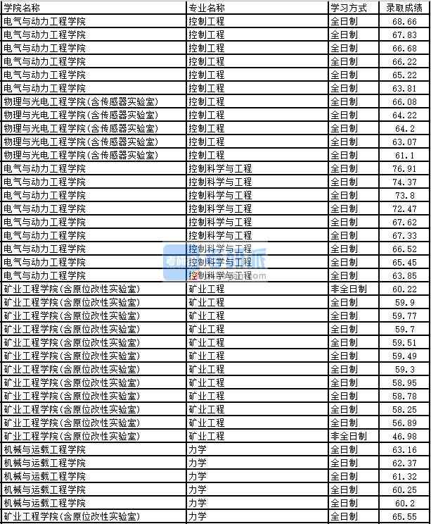 2020年太原理工大學(xué)力學(xué)研究生錄取分?jǐn)?shù)線