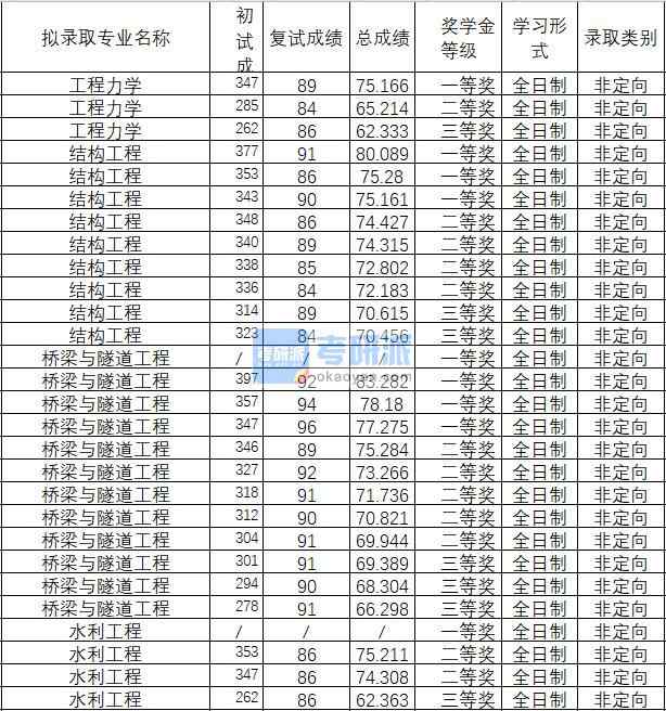 2020年武漢理工大學(xué)結(jié)構(gòu)工程研究生錄取分?jǐn)?shù)線