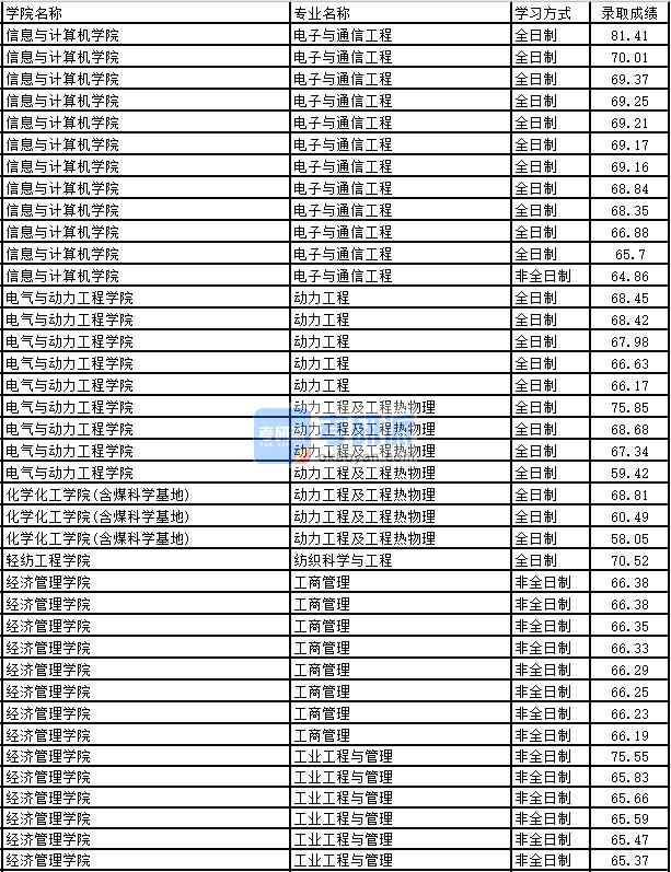 2020年太原理工大學動力工程及工程熱物理研究生錄取分數(shù)線