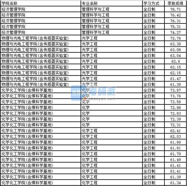 2020年太原理工大學化學研究生錄取分數(shù)線