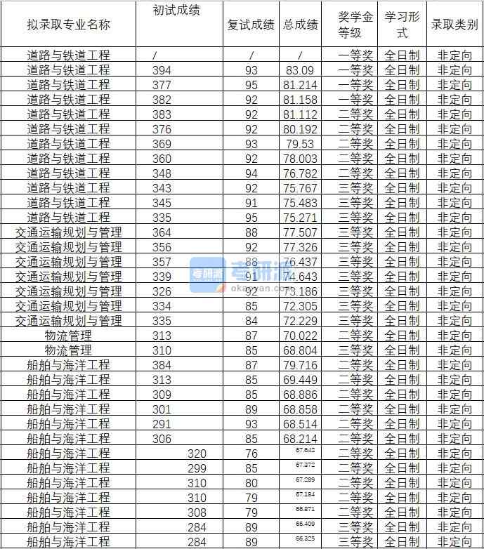 2020年武漢理工大學(xué)船舶與海洋工程研究生錄取分?jǐn)?shù)線