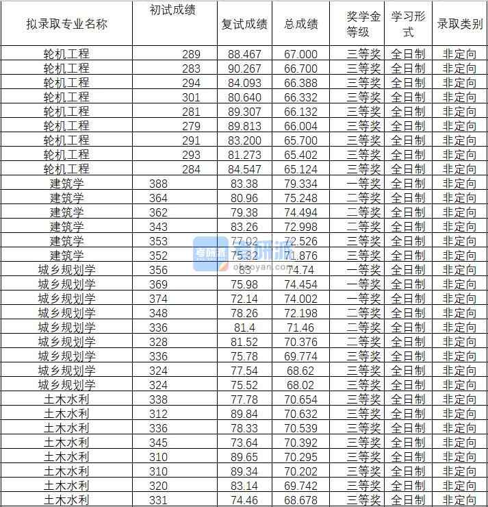 2020年武漢理工大學(xué)城鄉(xiāng)規(guī)劃學(xué)研究生錄取分?jǐn)?shù)線