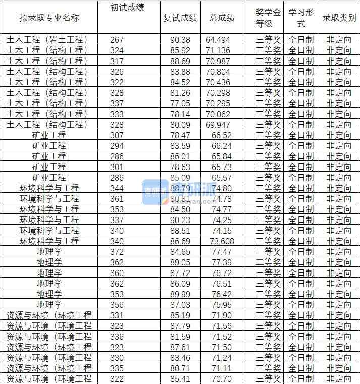 2020年武漢理工大學土木工程（巖土工程）研究生錄取分數(shù)線