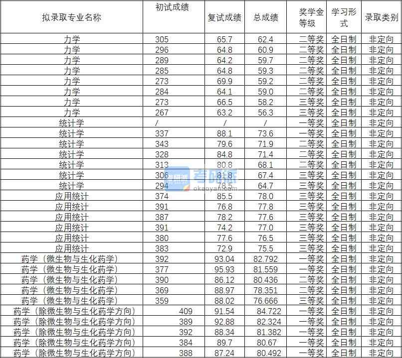 2020年武漢理工大學(xué)統(tǒng)計學(xué)研究生錄取分數(shù)線