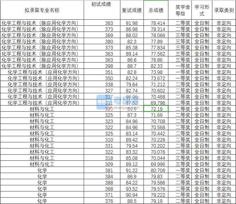 2020年武漢理工大學(xué)化學(xué)工程與技術(shù)（除應(yīng)用化學(xué)方向）研究生錄取分?jǐn)?shù)線