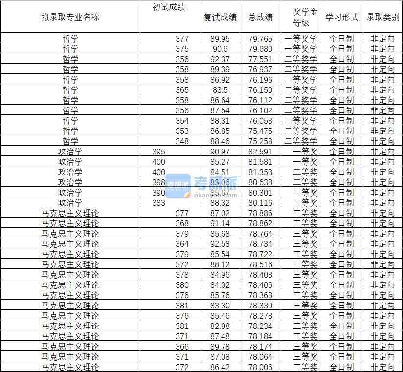 2020年武漢理工大學馬克思主義理論研究生錄取分數(shù)線