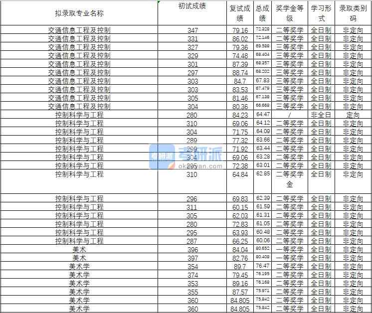 2020年武漢理工大學(xué)交通信息工程及控制研究生錄取分?jǐn)?shù)線