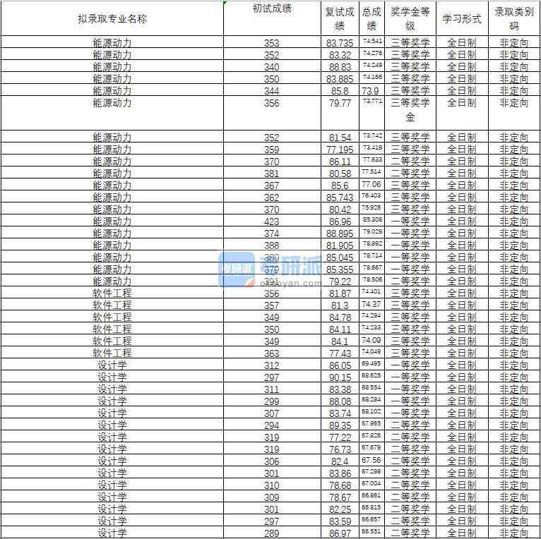 2020年武漢理工大學(xué)設(shè)計(jì)學(xué)研究生錄取分?jǐn)?shù)線