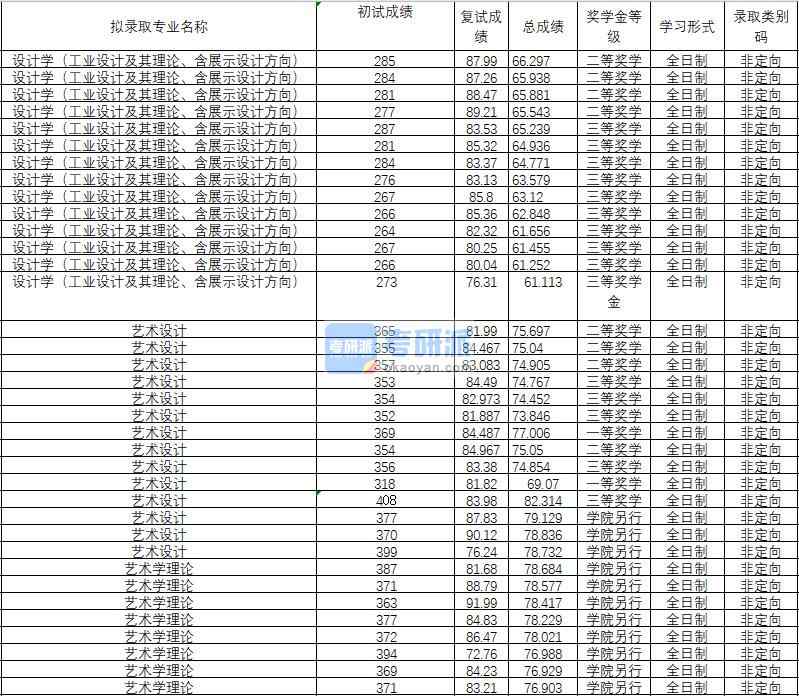 2020年武漢理工大學(xué)設(shè)計(jì)學(xué)（工業(yè)設(shè)計(jì)及其理論、含展示設(shè)計(jì)方向）研究生錄取分?jǐn)?shù)線