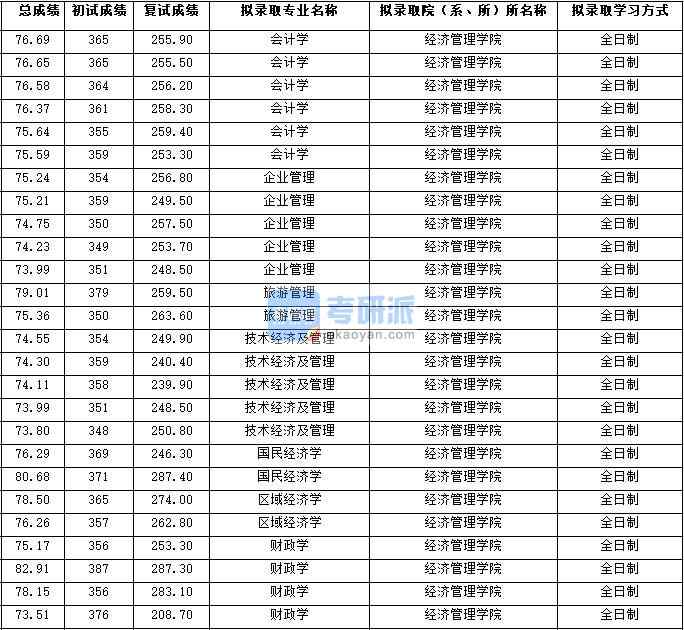 2020年西北大學(xué)企業(yè)管理研究生錄取分?jǐn)?shù)線