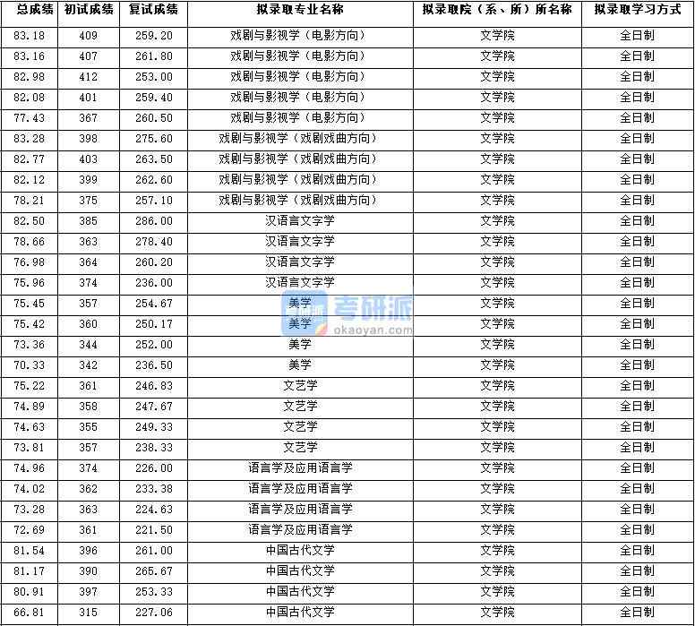 2020年西北大學(xué)中國古代文學(xué)研究生錄取分?jǐn)?shù)線