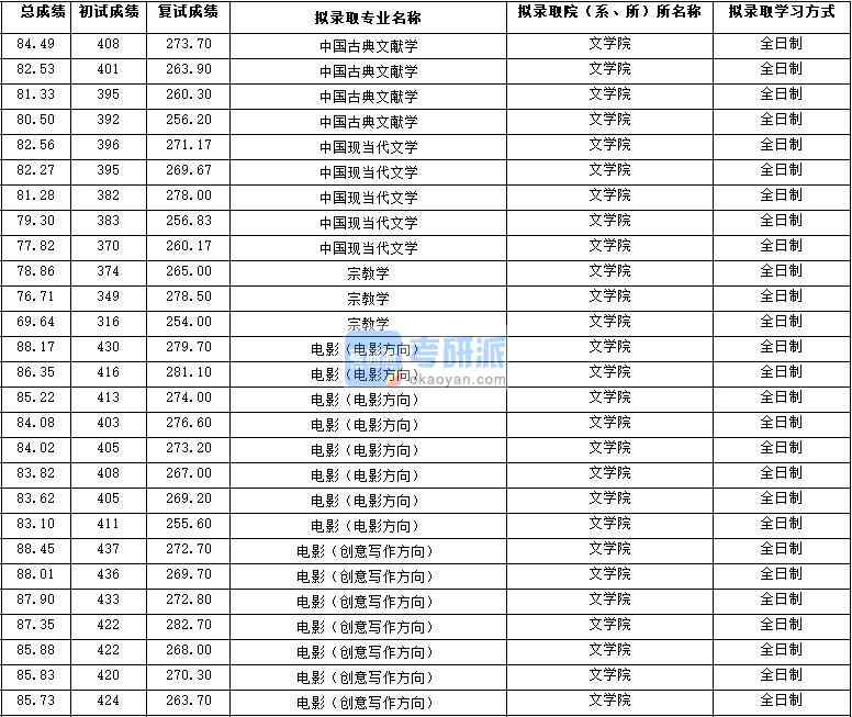 2020年西北大學(xué)中國現(xiàn)當(dāng)代文學(xué)研究生錄取分?jǐn)?shù)線