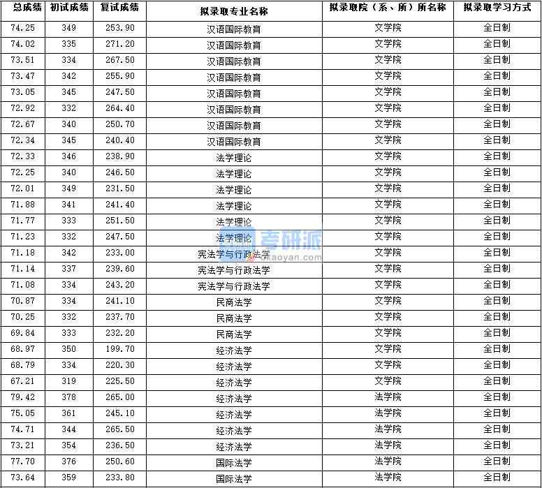 2020年西北大學(xué)經(jīng)濟法學(xué)研究生錄取分數(shù)線