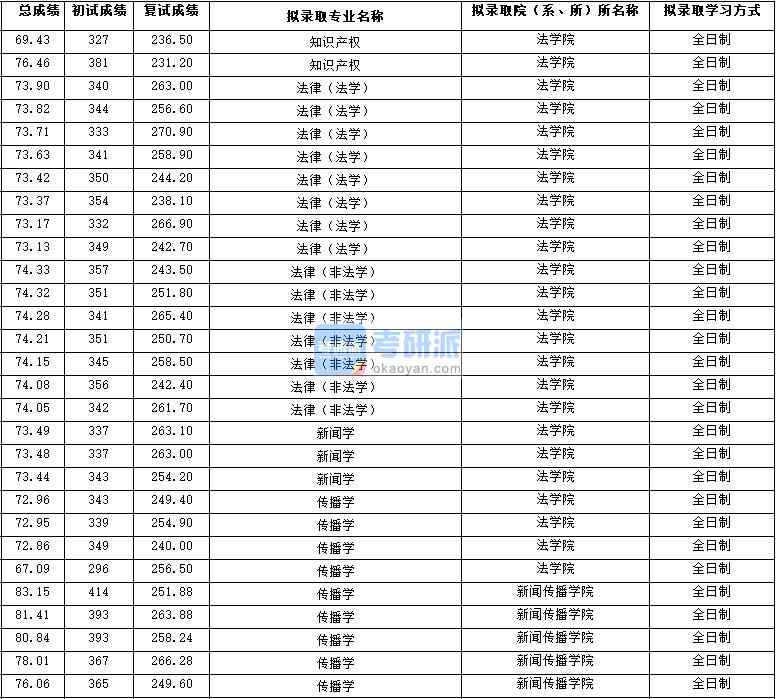 2020年西北大學(xué)新聞學(xué)研究生錄取分?jǐn)?shù)線