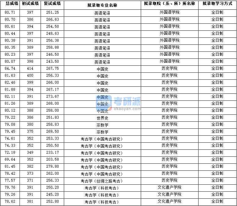 2020年西北大學(xué)中國(guó)史研究生錄取分?jǐn)?shù)線(xiàn)