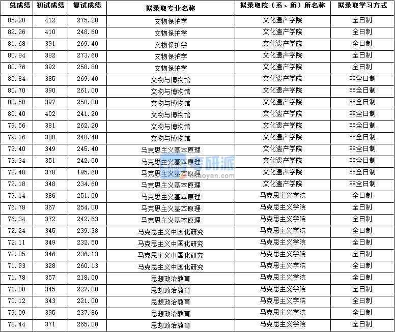 2020年西北大學(xué)馬克思主義中國化研究研究生錄取分數(shù)線