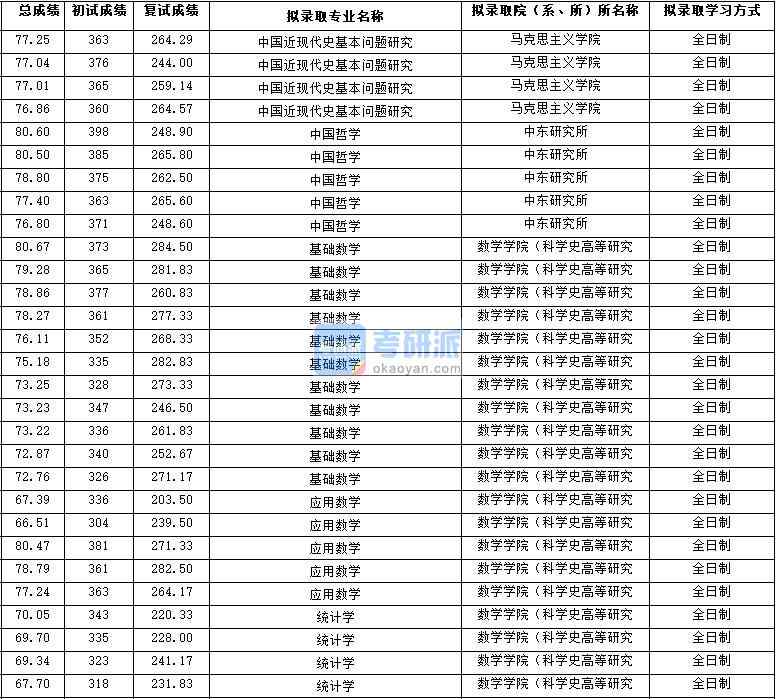 2020年西北大學統計學研究生錄取分數線