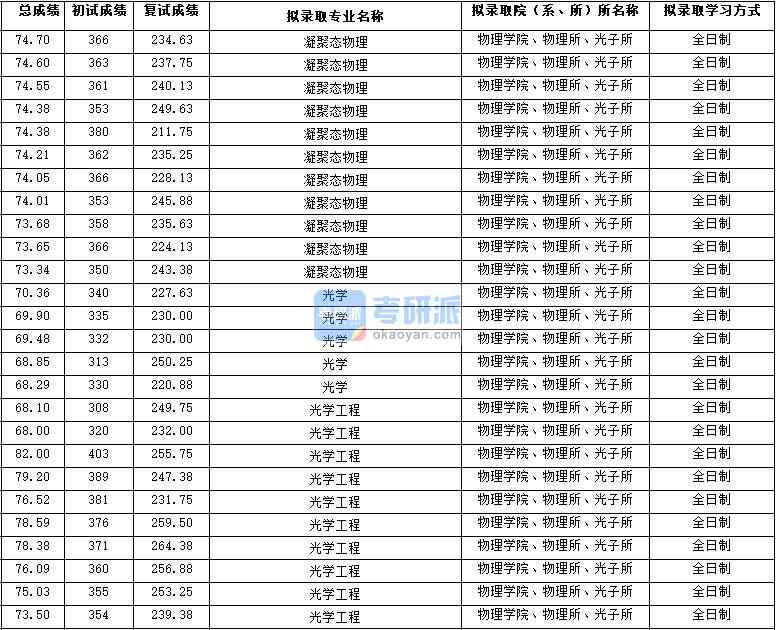 2020年西北大學(xué)光學(xué)工程研究生錄取分?jǐn)?shù)線