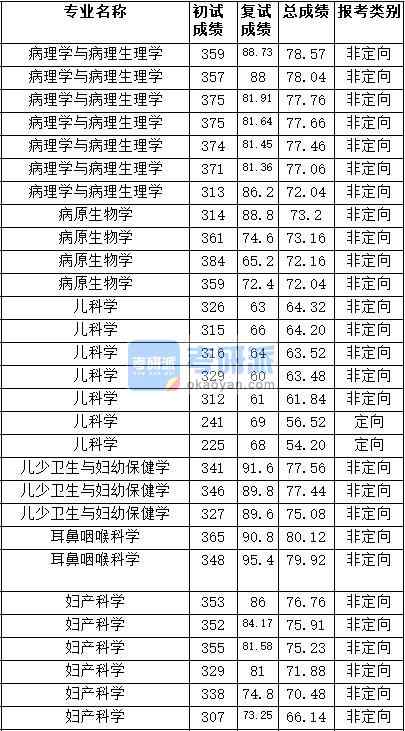 2020年天津醫(yī)科大學(xué)耳鼻咽喉科學(xué)研究生錄取分?jǐn)?shù)線