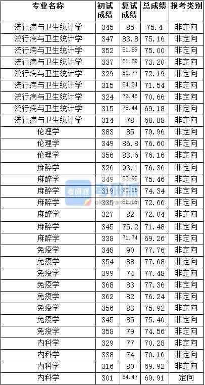 2020年天津醫(yī)科大學(xué)倫理學(xué)研究生錄取分數(shù)線