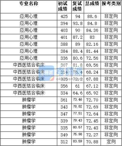 2020年天津醫(yī)科大學中西醫(yī)結合臨床研究生錄取分數(shù)線