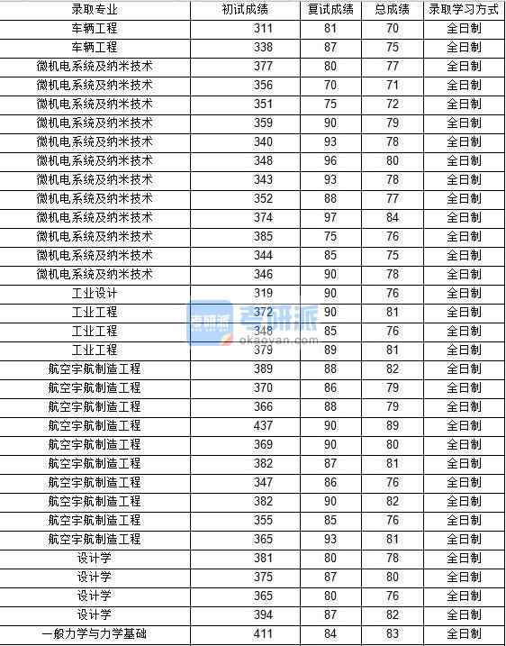 2020年西北工業(yè)大學(xué)微機電系統(tǒng)及納米技術(shù)研究生錄取分?jǐn)?shù)線